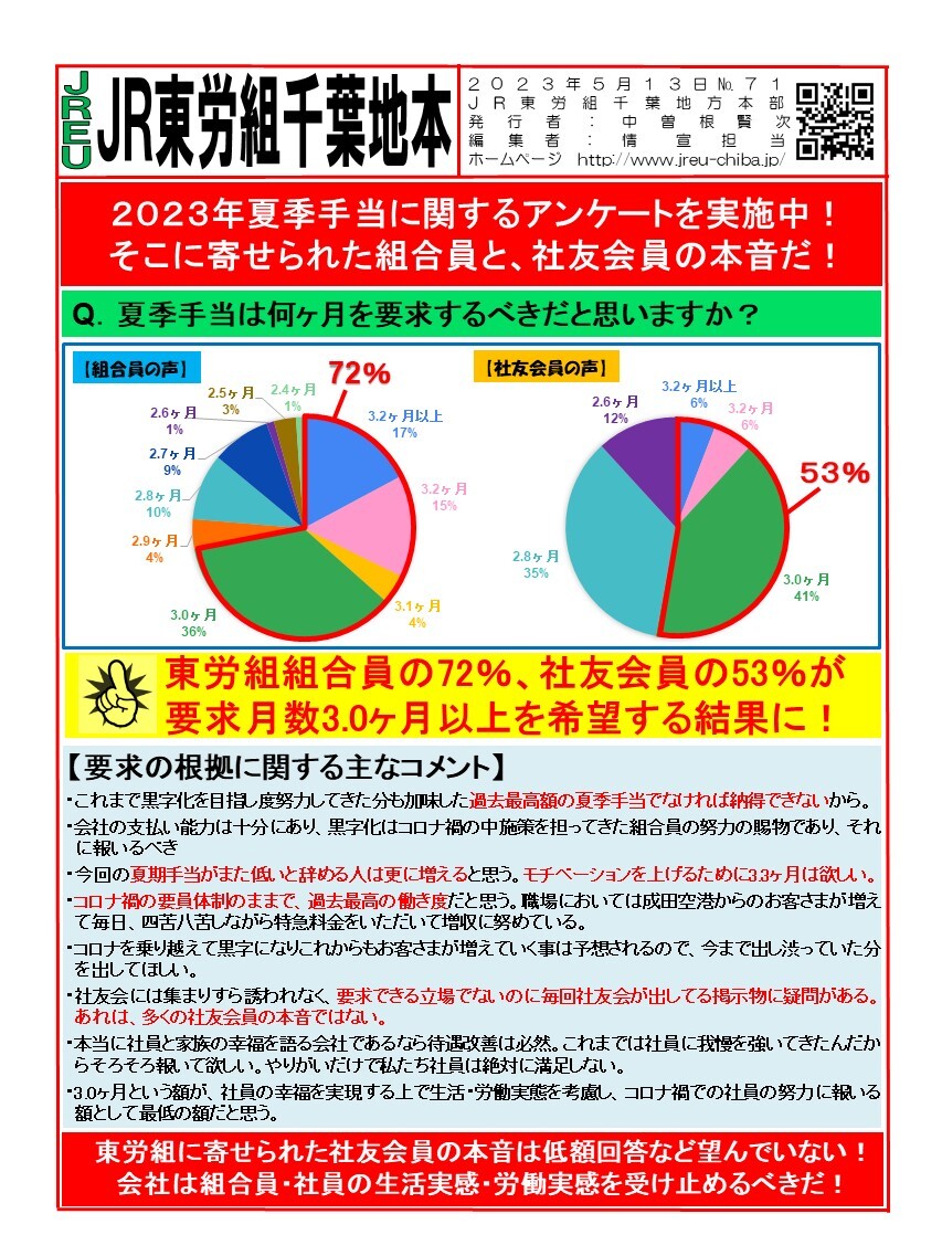 2023年夏季手当に関するアンケートを実施中！そこに寄せられた組合員と社友会の本音だ！